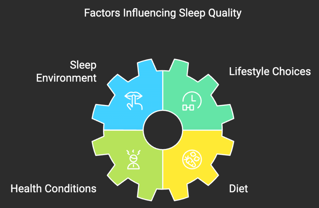 Infographic showing factors influencing sleep quality: environment, lifestyle, health, and diet